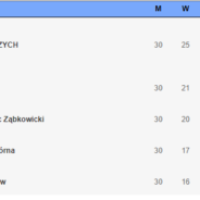 Końcowa tabela Ligi Okręgowej